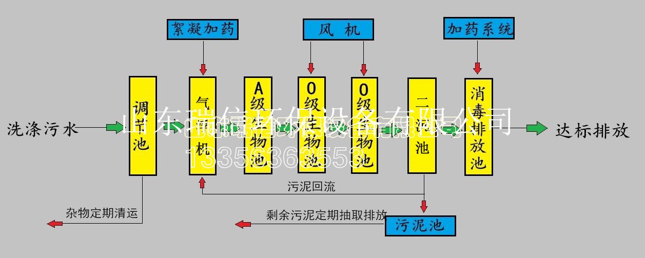 縣醫(yī)院污水處理設備